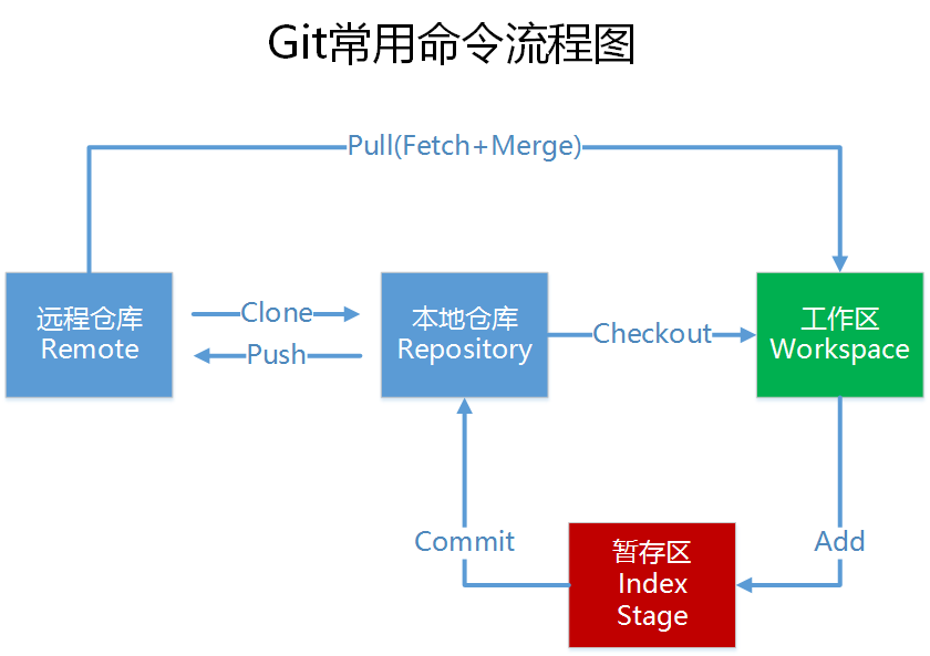 Git常用命令流程图